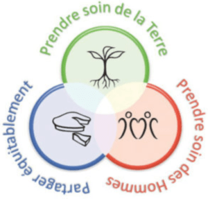 Ethiques de la permaculture : prendre soin de l'humain, prendre soin de la Terre, répartir équitablement