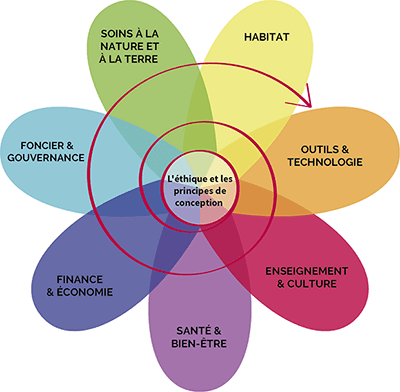 Fleur permaculturelle : habitat, outils & technos, enseignement & culture, santé & bien-être, finance & économie, foncier & gouvernance, soin à la nature et la terre